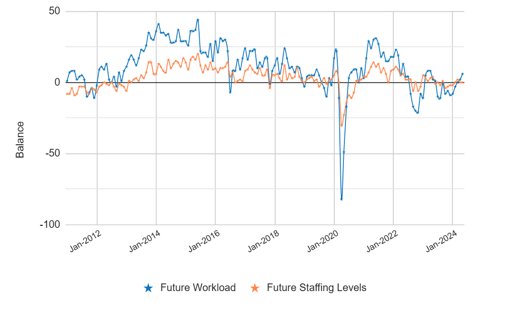 RIBA Future Trends Survey Results - May 2024